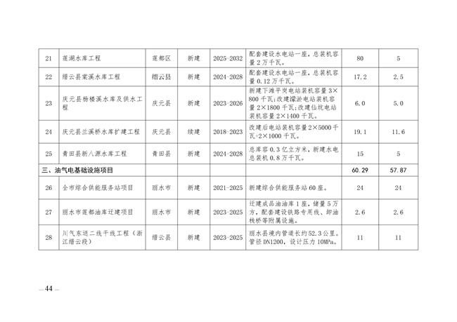 麗水市綠色能源發(fā)展“十四五”規(guī)劃_123_04.jpg