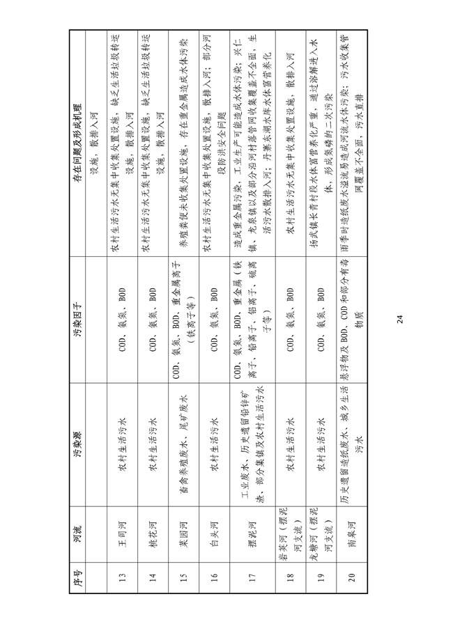 貴州省馬尾河流域水環(huán)境綜合治理與可持續(xù)發(fā)展試點實施方案(2022-2024年)_133_28.jpg