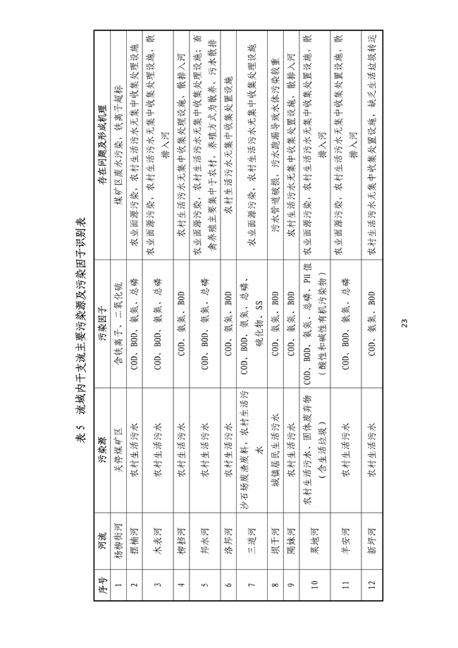 貴州省馬尾河流域水環(huán)境綜合治理與可持續(xù)發(fā)展試點實施方案(2022-2024年)_133_27.jpg